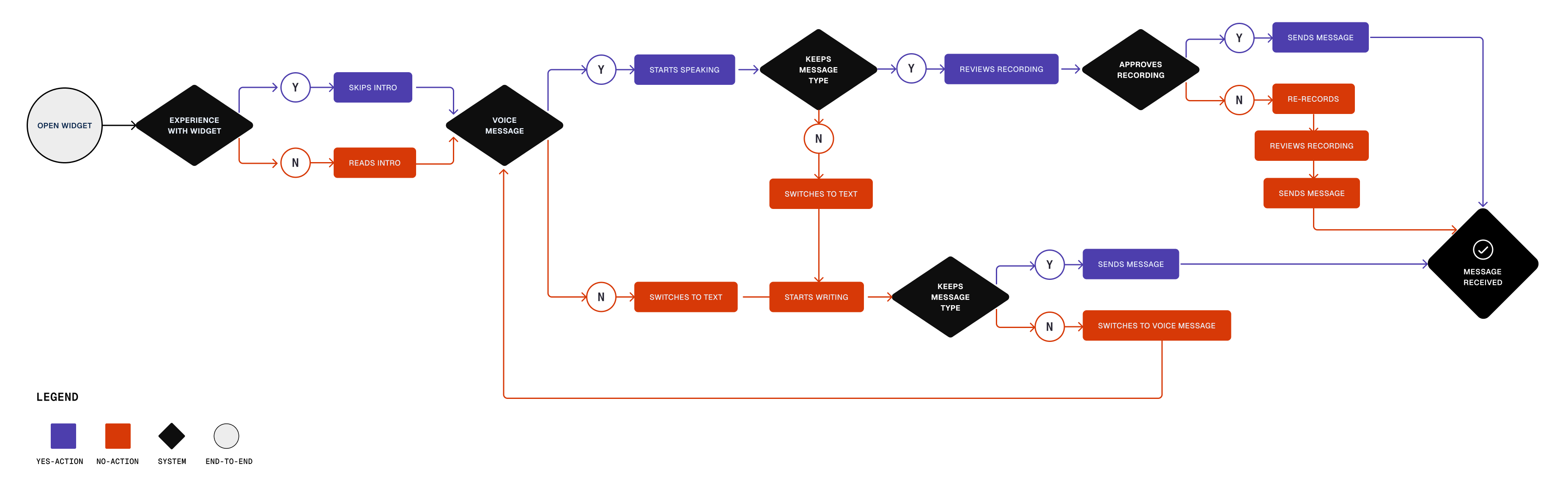 Flow chart detailing the VoxMail widget's user interaction logic